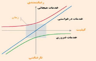 نمودار کانو